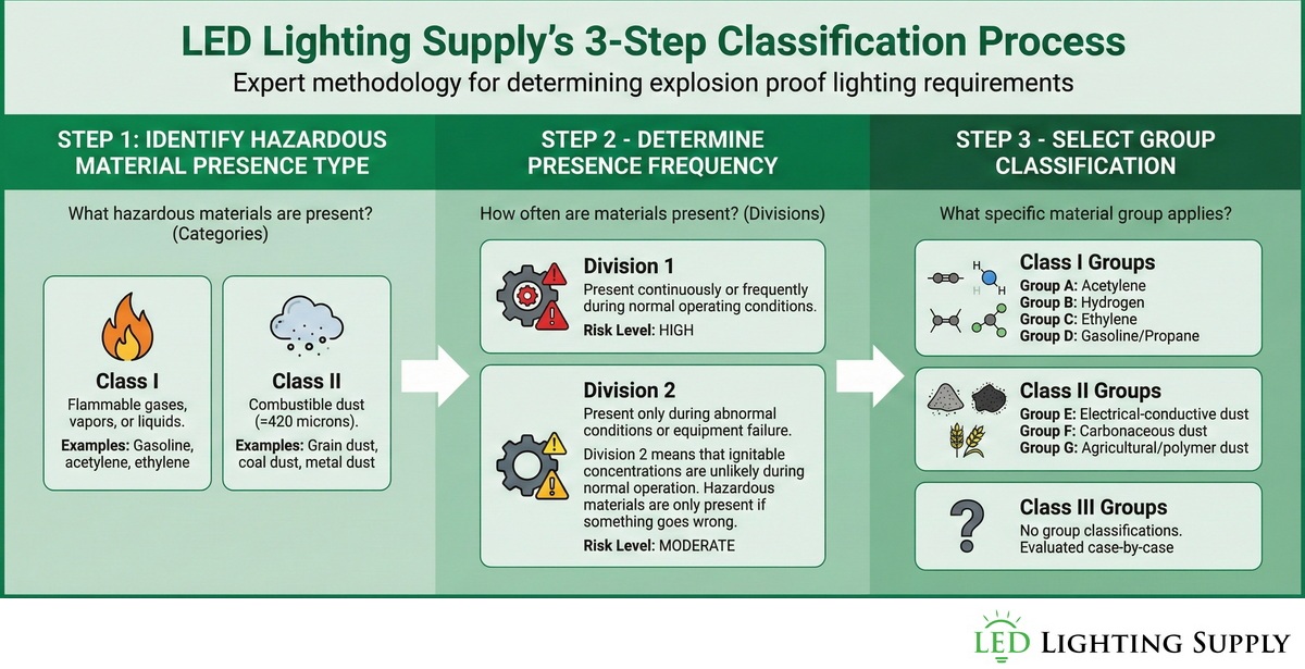 LED Lighting Supply 3 Step Process